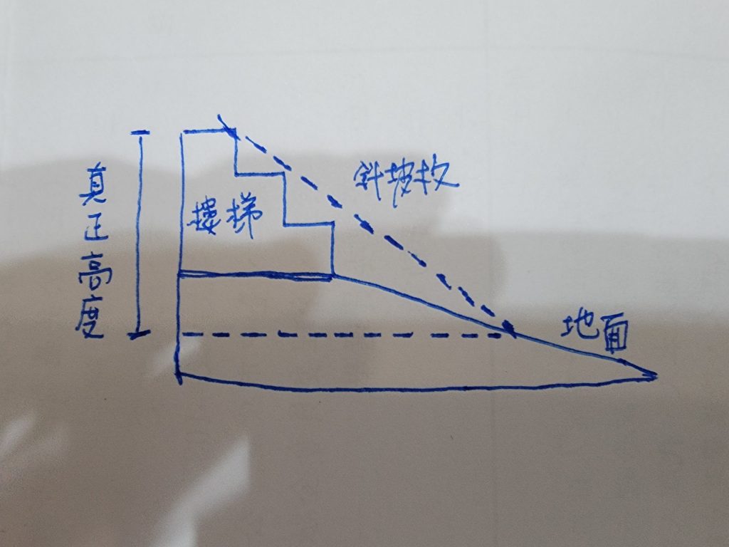The real useful height calculation method
