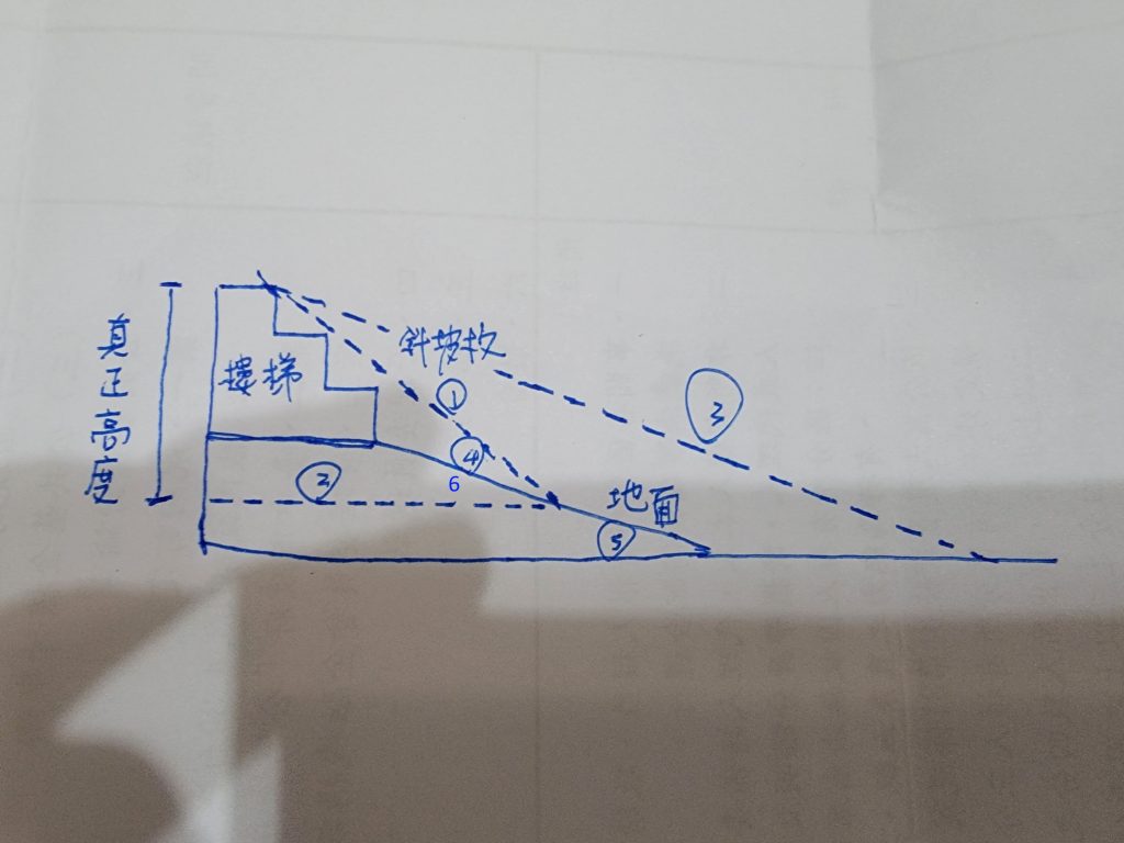 The way to gentle the slope